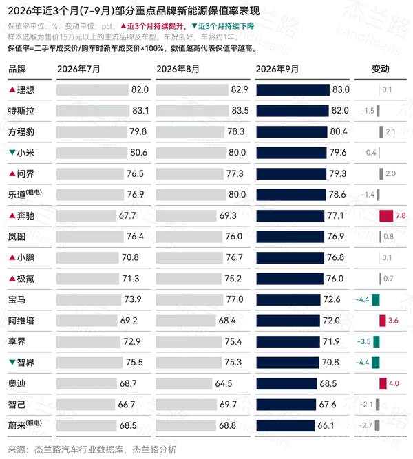 9月新能源二手车保值率出炉:理想超越特斯拉居榜首 9月新能源二手车保值率出炉:理想超越特斯拉居榜首